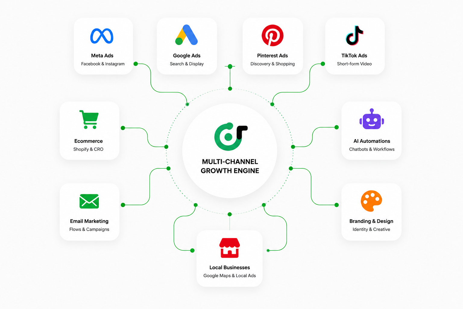 Multi-Channel Growth Engine